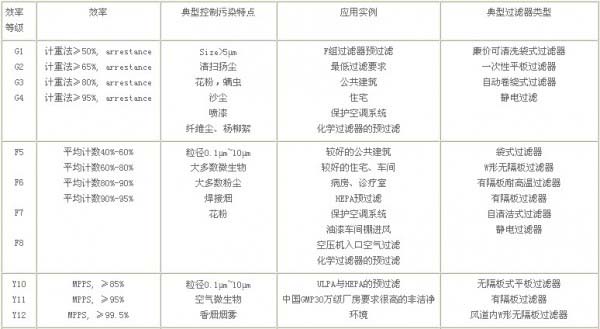 過(guò)濾器選用指南