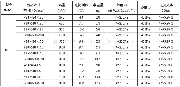 400度耐高溫高效過濾器型號尺寸及其它技術參數(shù) 400度耐高溫高效過濾器型號尺寸及其它技術參數(shù)