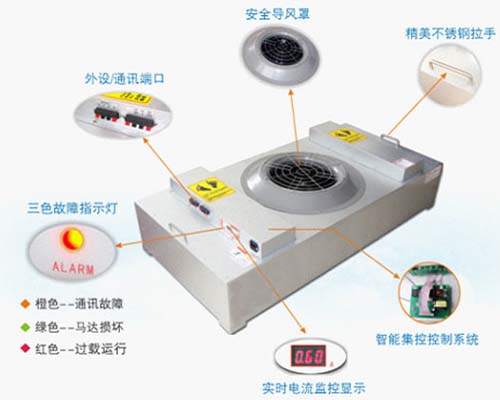 直流FFU風機過濾器機組功能示意圖 直流FFU風機過濾器機組功能示意圖