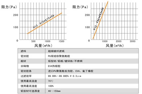 無隔板高效空氣過濾器過濾效率與額定風量 無隔板高效空氣過濾器過濾效率與額定風量