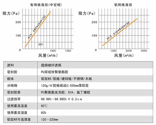 有隔板高效空氣過濾器過濾效率與額定風量 有隔板高效空氣過濾器過濾效率與額定風量