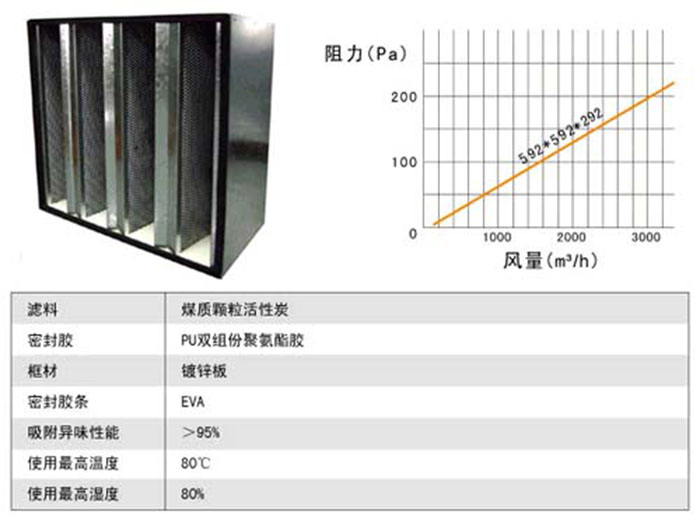 組合式顆粒活性炭過濾器風量及阻力參數 組合式顆粒活性炭過濾器風量及阻力參數